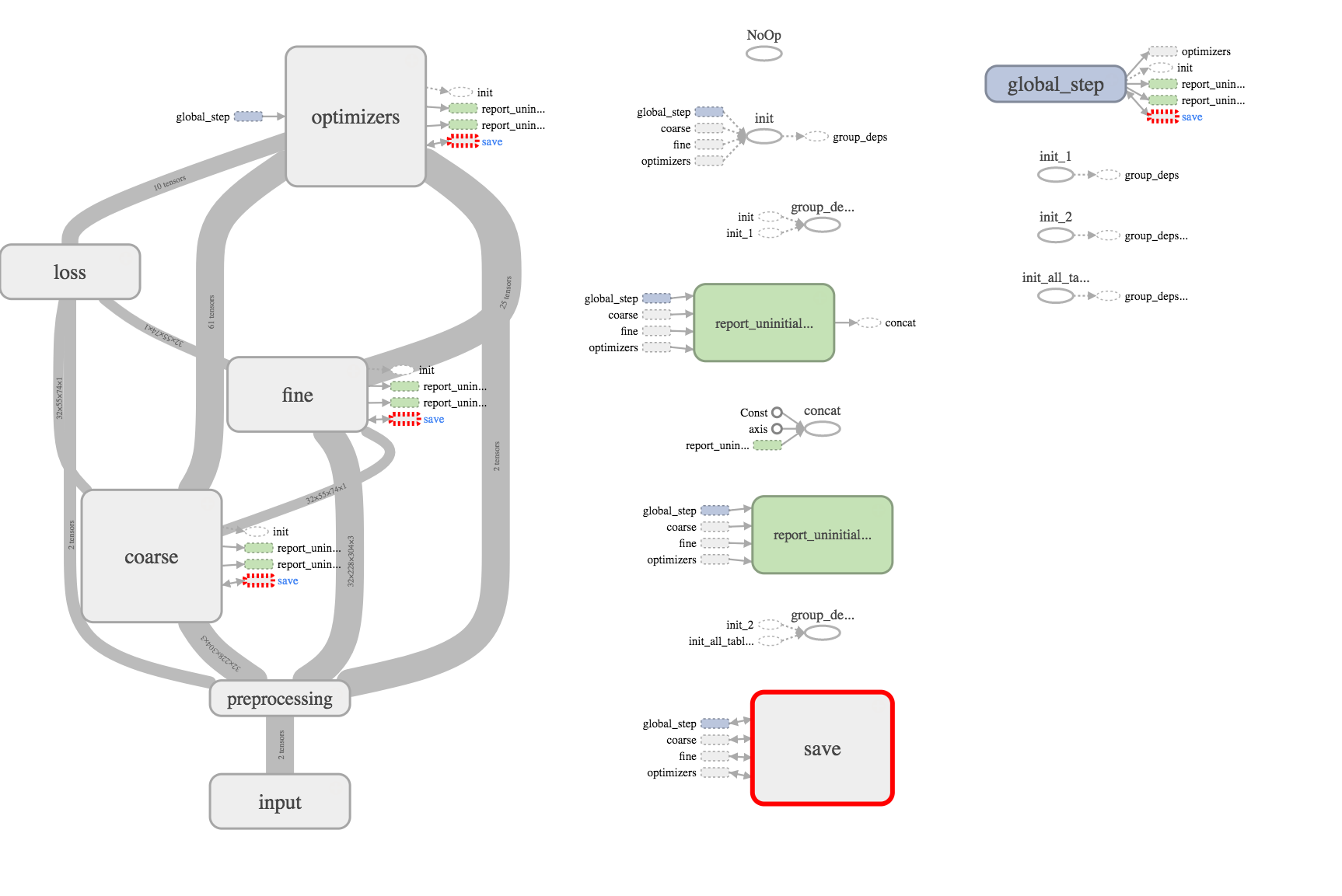 A graphical represenation of the coarse deep learning training graph as built in TensorFlow.