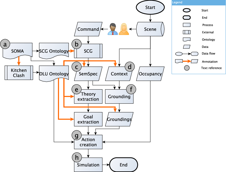 A schematic representation of the pipeline to transform natural language commands into an action plan.