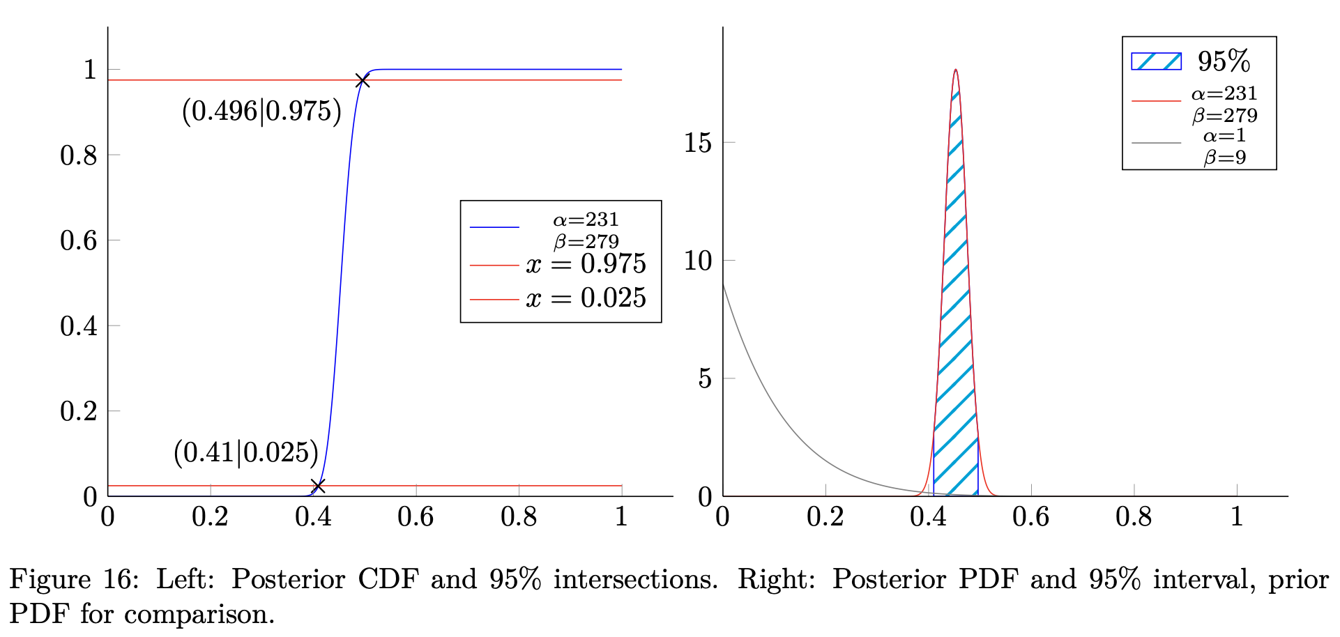 A figure from the manuscript. It contains two plots, on the left a cumulative distribution function and on the right the corresponding probability distribution function. In both cass, the most likely 95% of the distribution are marked.